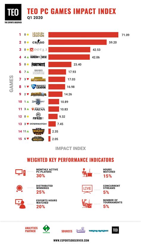 Most popular PC games .